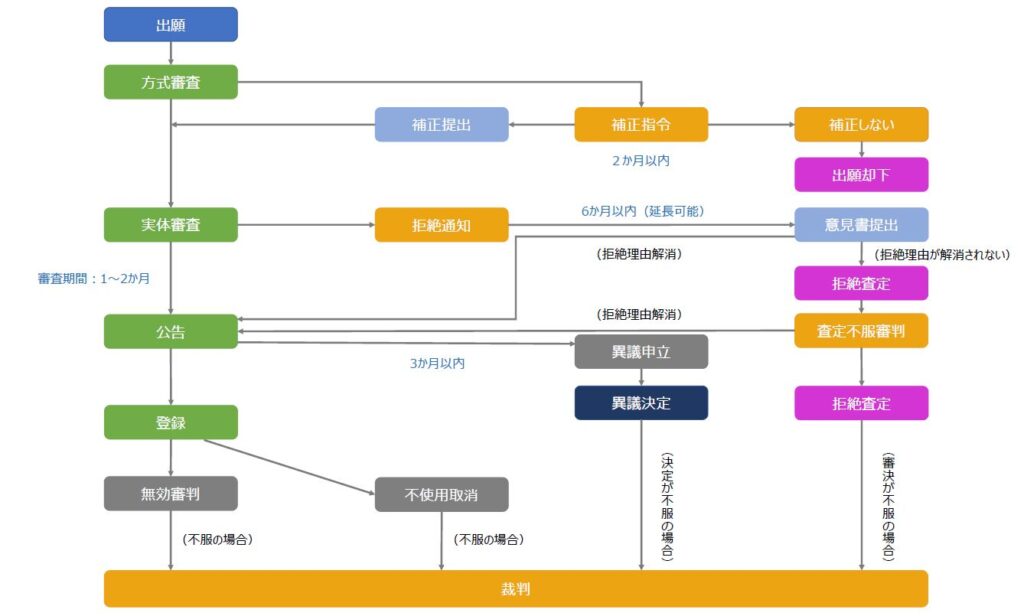 香港商標関連手続き（出願～登録、審判・訴訟）の流れ