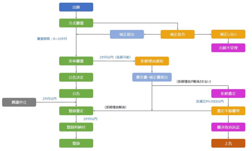 韓国商標関連手続き（出願～登録、審判・訴訟）の流れ