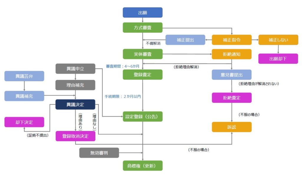 台湾商標関連手続き（出願～登録、審判・訴訟）の流れ