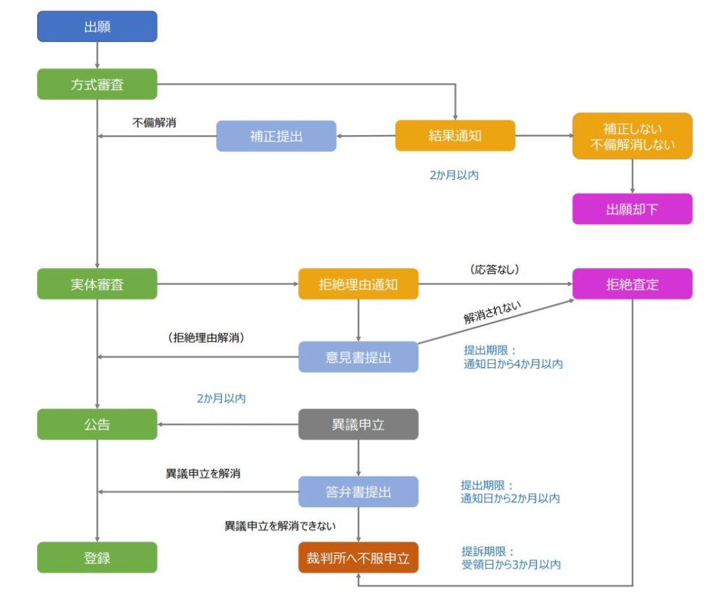 シンガポール商標関連手続き（出願～登録、審判・訴訟）の流れ